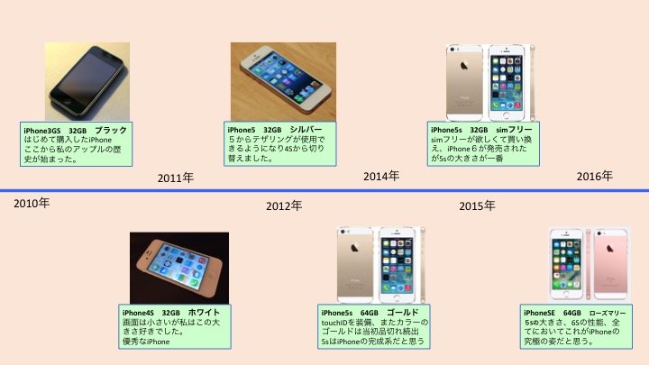 私のiPhone 年表 Part２ iPhone５S SIMフリー iPhoneSE | オカピーの