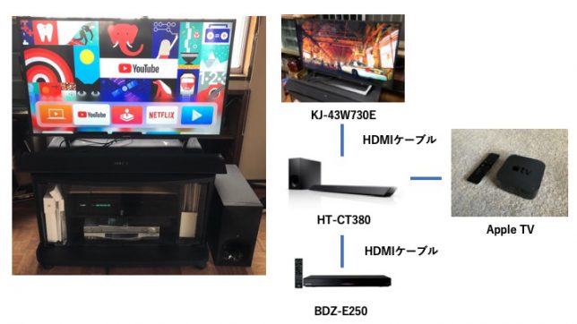 KJ-43W730E、BDZ-E250、HT-CT380、Apple TVをHDMIケーブルでつなぐ