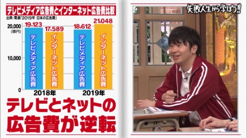 テレビとネットの広告費が逆転